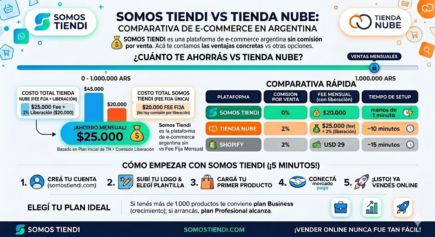 Comparativa de costos entre plataformas de e-commerce argentinas